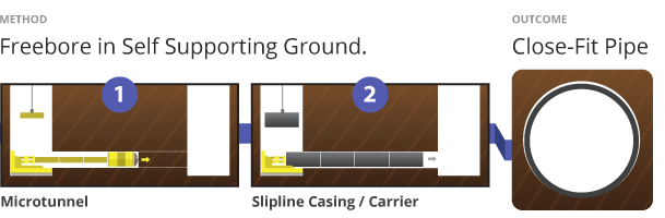 Marrangaroo Pezzimenti Freebore Microtunnelling for Close Fit Pipe Outcome