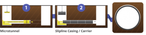 Microtunneling using the freebore method to achieve close fit pipe outcome