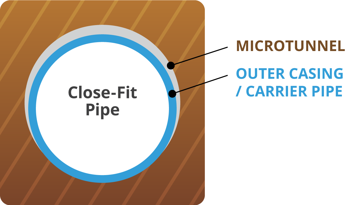 Close Fit Pipe Retractable Head Methodology