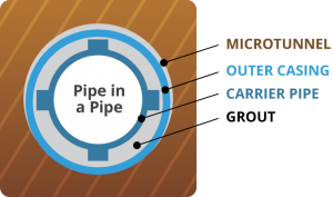 Pipe in Pipe Retractable Head Methodology