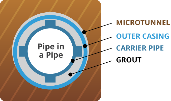 Pipe in Pipe Retractable Head Methodology